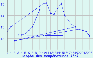 Courbe de tempratures pour Falsterbo A