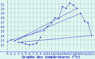 Courbe de tempratures pour Srignac (82)