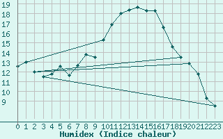 Courbe de l'humidex pour Verngues - Hameau de Cazan (13)