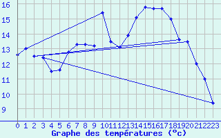 Courbe de tempratures pour Meiningen