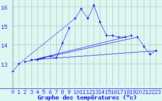 Courbe de tempratures pour Dinard (35)