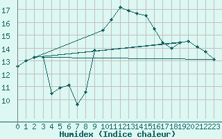 Courbe de l'humidex pour Bourg-Saint-Maurice (73)