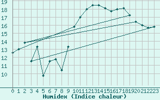 Courbe de l'humidex pour Grimsel Hospiz