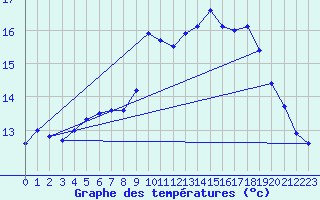 Courbe de tempratures pour Cazaux (33)