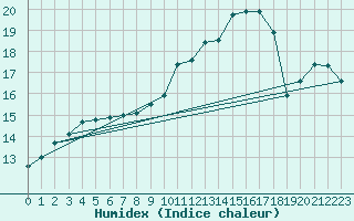 Courbe de l'humidex pour Connerr (72)