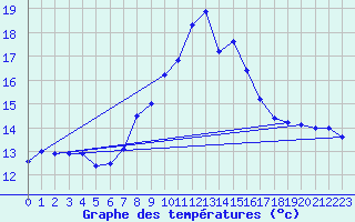 Courbe de tempratures pour Capdepera