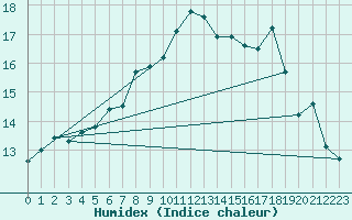 Courbe de l'humidex pour La Fretaz (Sw)