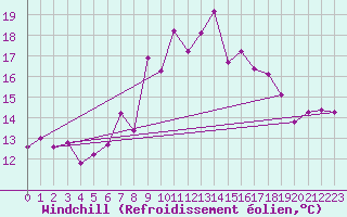 Courbe du refroidissement olien pour Emden-Koenigspolder