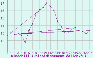 Courbe du refroidissement olien pour Camborne