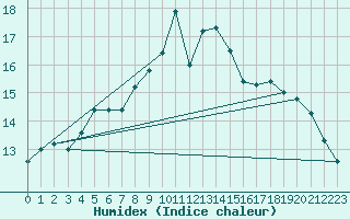 Courbe de l'humidex pour Baltasound