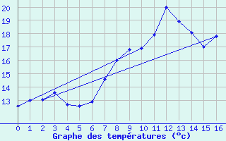 Courbe de tempratures pour Milesovka