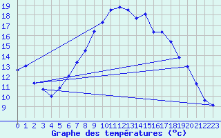 Courbe de tempratures pour Oberviechtach