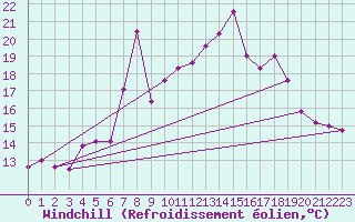 Courbe du refroidissement olien pour Cabo Vilan