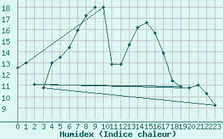 Courbe de l'humidex pour Carlsfeld