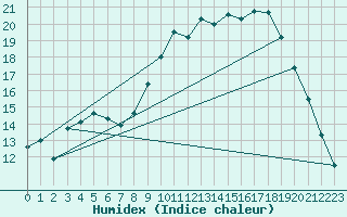 Courbe de l'humidex pour Calvi (2B)