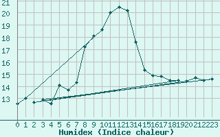 Courbe de l'humidex pour Neuhaus A. R.