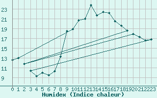 Courbe de l'humidex pour Mont-Rigi (Be)