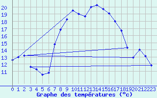 Courbe de tempratures pour Bivio