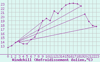 Courbe du refroidissement olien pour Frankfort (All)