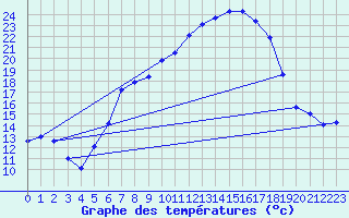 Courbe de tempratures pour Hallau