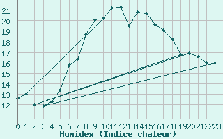 Courbe de l'humidex pour Hoernli