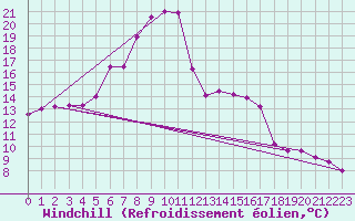 Courbe du refroidissement olien pour Marienberg