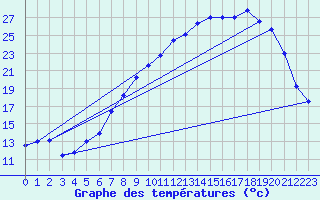 Courbe de tempratures pour Elsenborn (Be)