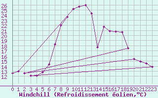 Courbe du refroidissement olien pour Bozovici