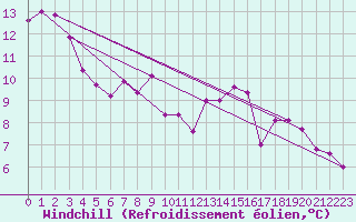 Courbe du refroidissement olien pour Aix-la-Chapelle (All)