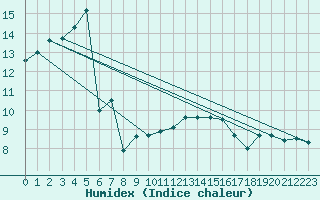 Courbe de l'humidex pour Reims-Prunay (51)