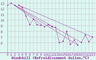 Courbe du refroidissement olien pour Arosa
