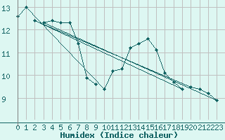 Courbe de l'humidex pour Courcouronnes (91)