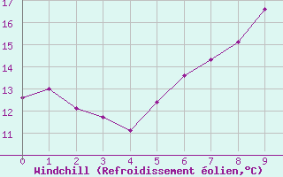 Courbe du refroidissement olien pour Altenrhein