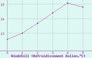 Courbe du refroidissement olien pour Dalwallinu