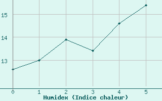 Courbe de l'humidex pour Asikkala Pulkkilanharju