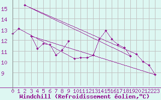 Courbe du refroidissement olien pour Kempten
