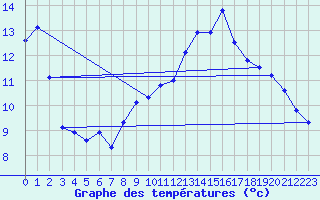 Courbe de tempratures pour Altenrhein