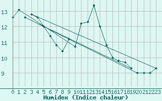 Courbe de l'humidex pour Hohe Wand / Hochkogelhaus