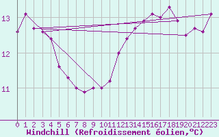 Courbe du refroidissement olien pour Toussus-le-Noble (78)