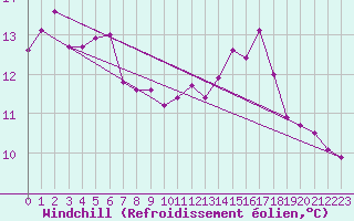 Courbe du refroidissement olien pour Le Touquet (62)