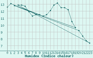 Courbe de l'humidex pour Gurande (44)