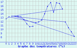 Courbe de tempratures pour Arces-Dilo (89)