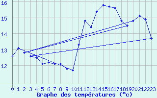 Courbe de tempratures pour Montredon des Corbires (11)