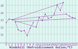 Courbe du refroidissement olien pour La Rochelle - Le Bout Blanc (17)