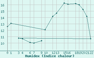 Courbe de l'humidex pour Mont-Rigi (Be)