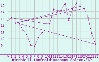 Courbe du refroidissement olien pour Poitiers (86)