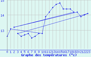 Courbe de tempratures pour Cap Pertusato (2A)