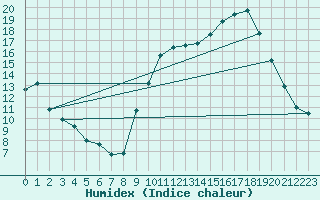 Courbe de l'humidex pour Le Perthus (66)