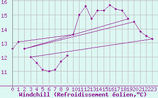 Courbe du refroidissement olien pour Cap Gris-Nez (62)