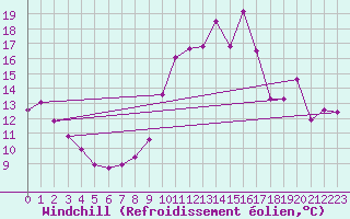 Courbe du refroidissement olien pour Iraty Orgambide (64)